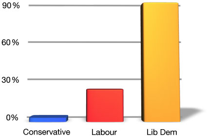 How percentage of each of the main UK political parties back ratification of ILO 169.