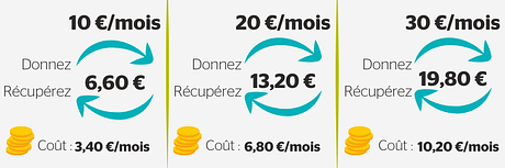 Graphique montrant les avantages fiscaux auxquels donnent droit les dons à Survival